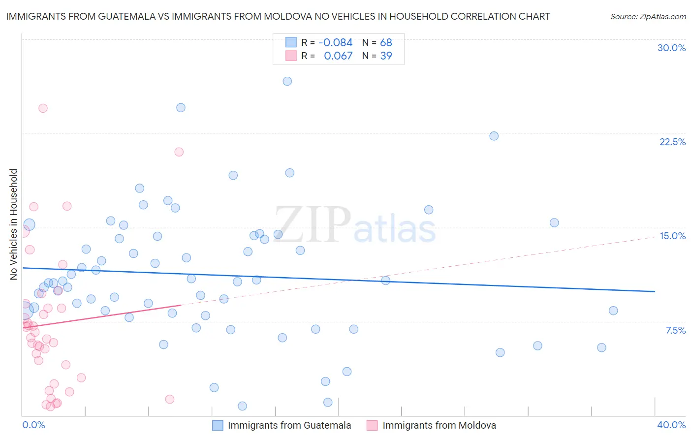 Immigrants from Guatemala vs Immigrants from Moldova No Vehicles in Household