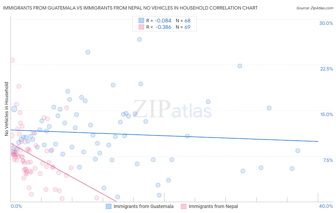 Immigrants from Guatemala vs Immigrants from Nepal No Vehicles in Household