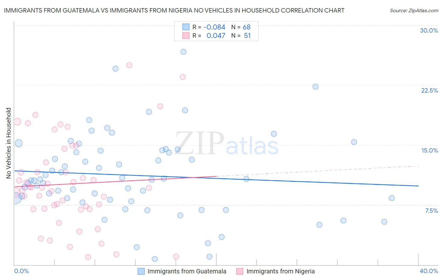 Immigrants from Guatemala vs Immigrants from Nigeria No Vehicles in Household