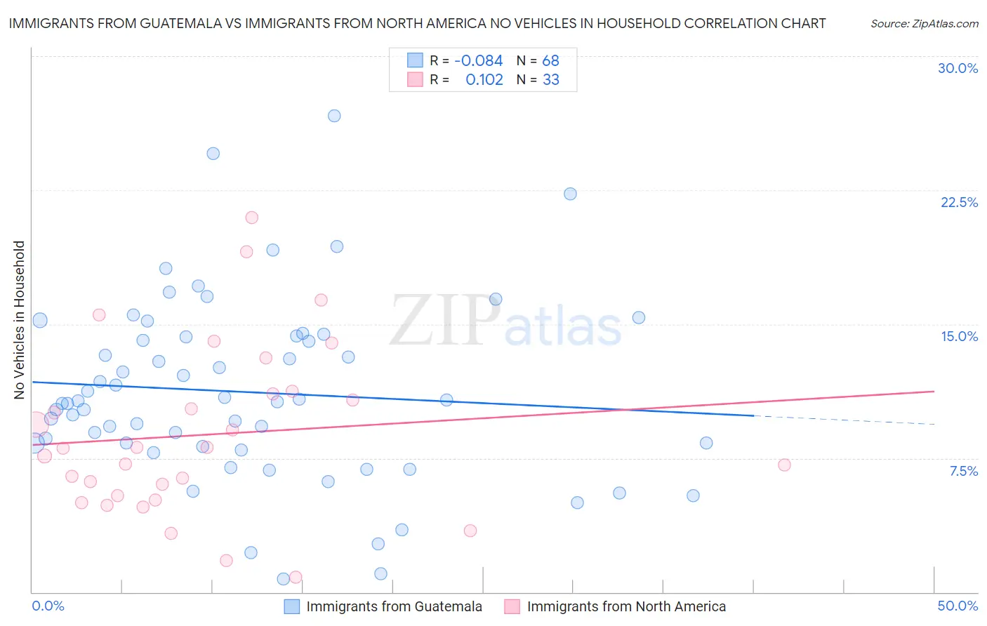 Immigrants from Guatemala vs Immigrants from North America No Vehicles in Household