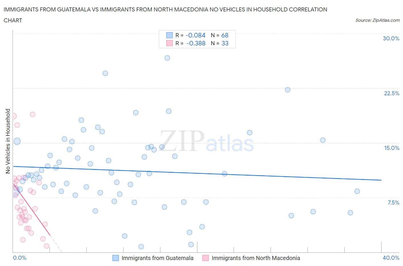 Immigrants from Guatemala vs Immigrants from North Macedonia No Vehicles in Household