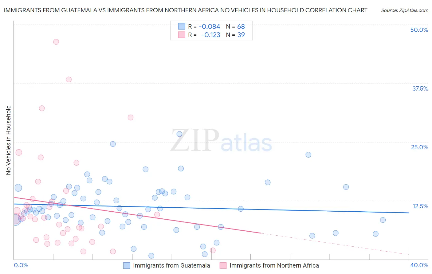 Immigrants from Guatemala vs Immigrants from Northern Africa No Vehicles in Household