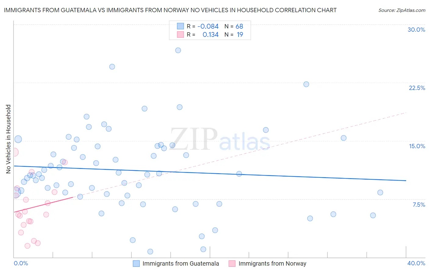 Immigrants from Guatemala vs Immigrants from Norway No Vehicles in Household