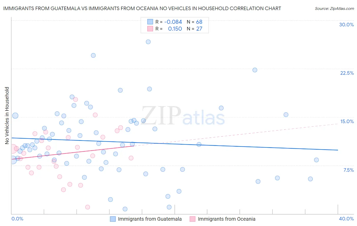 Immigrants from Guatemala vs Immigrants from Oceania No Vehicles in Household