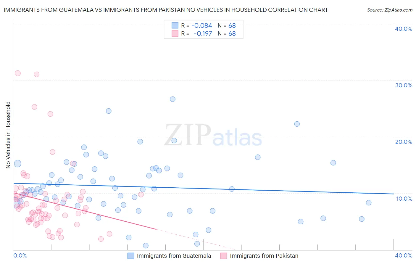 Immigrants from Guatemala vs Immigrants from Pakistan No Vehicles in Household