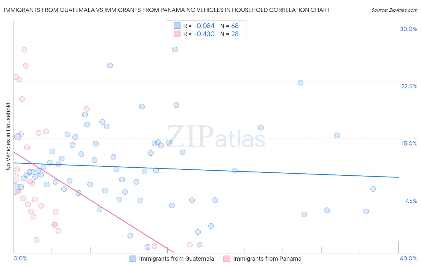 Immigrants from Guatemala vs Immigrants from Panama No Vehicles in Household