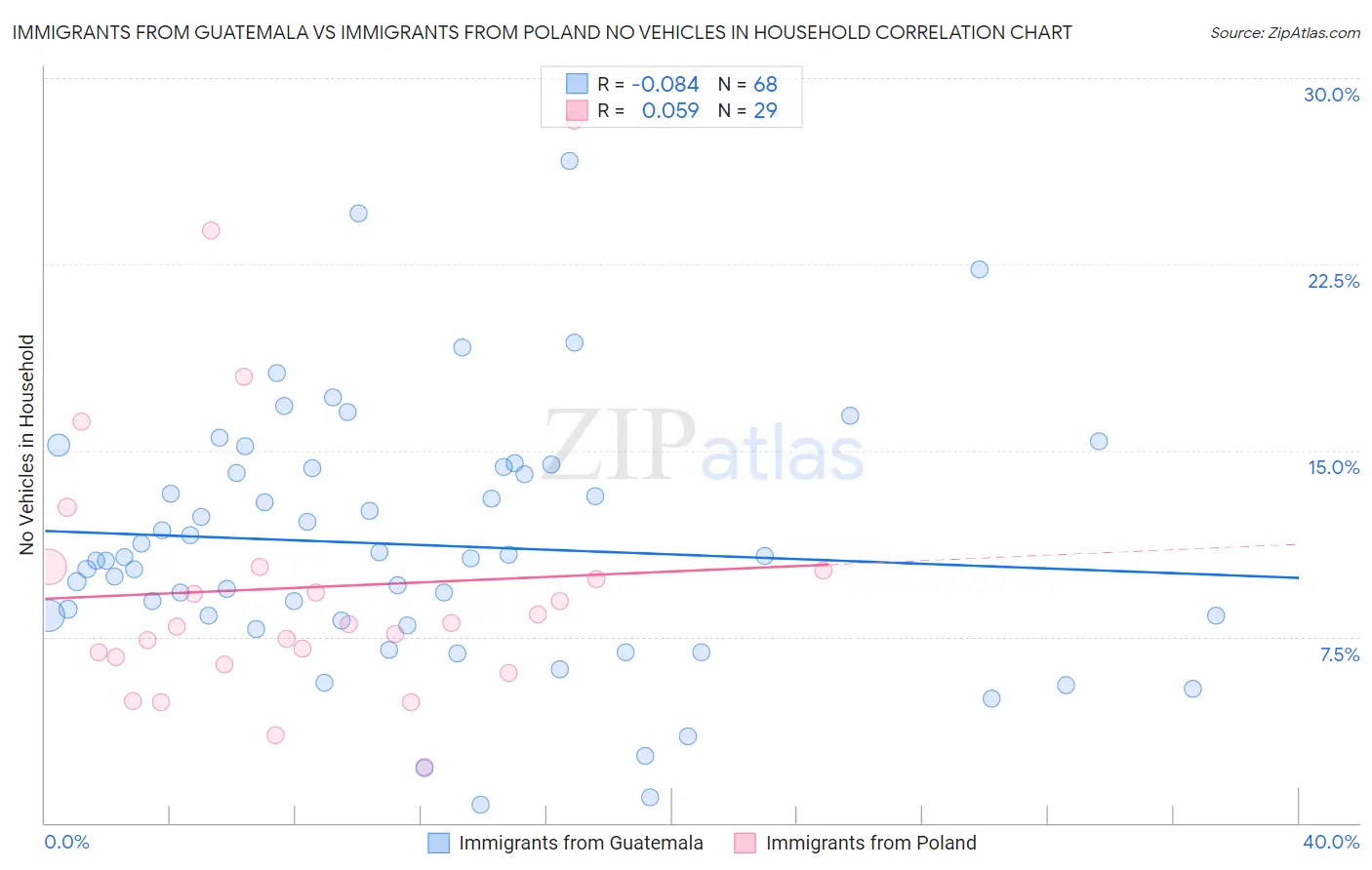 Immigrants from Guatemala vs Immigrants from Poland No Vehicles in Household