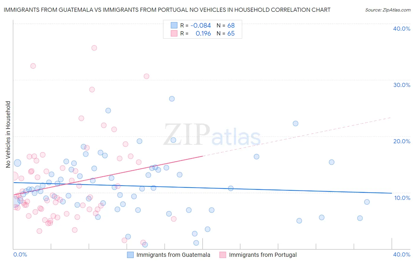 Immigrants from Guatemala vs Immigrants from Portugal No Vehicles in Household