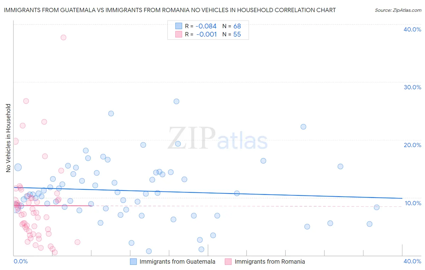 Immigrants from Guatemala vs Immigrants from Romania No Vehicles in Household