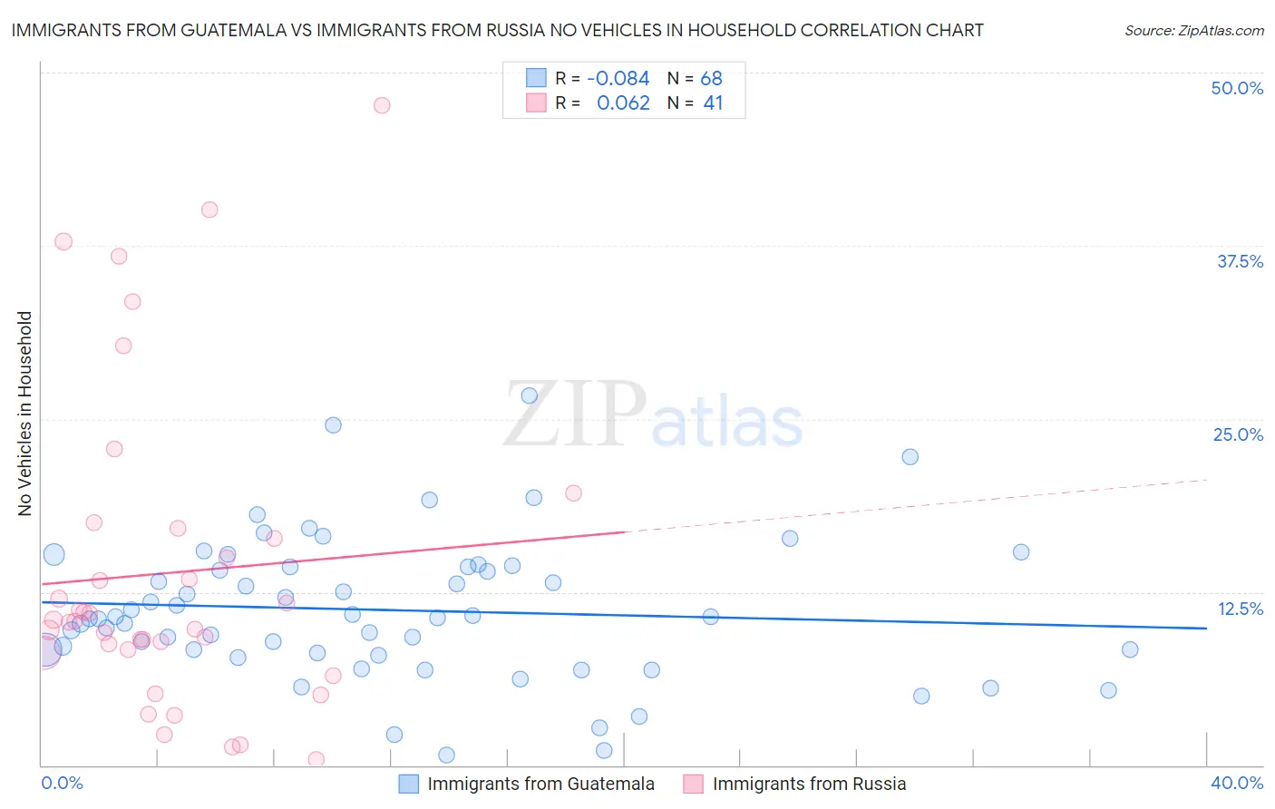 Immigrants from Guatemala vs Immigrants from Russia No Vehicles in Household