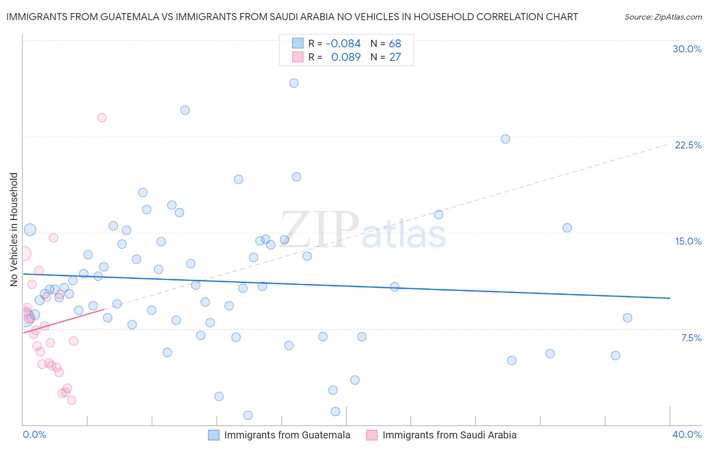 Immigrants from Guatemala vs Immigrants from Saudi Arabia No Vehicles in Household