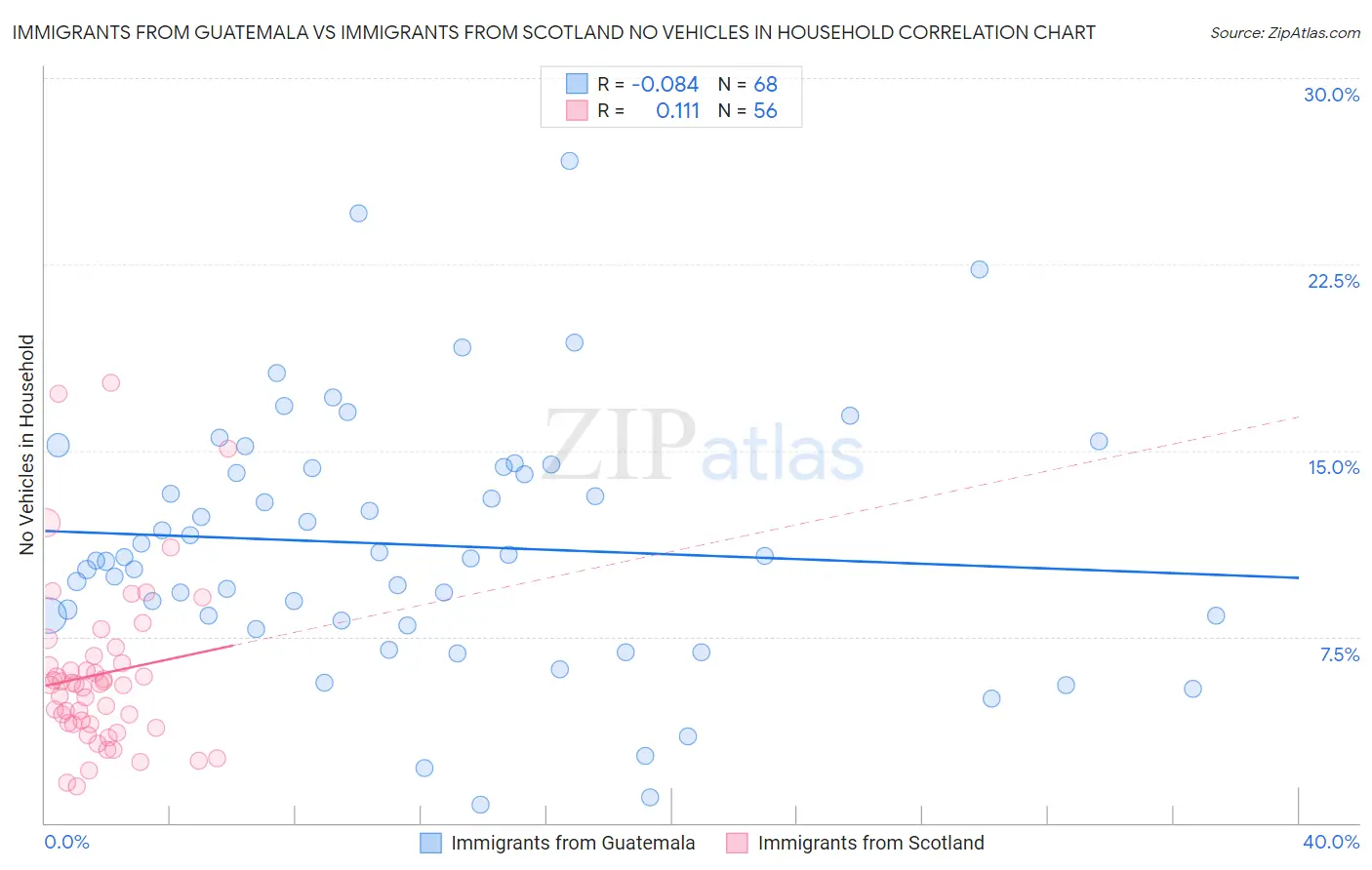 Immigrants from Guatemala vs Immigrants from Scotland No Vehicles in Household