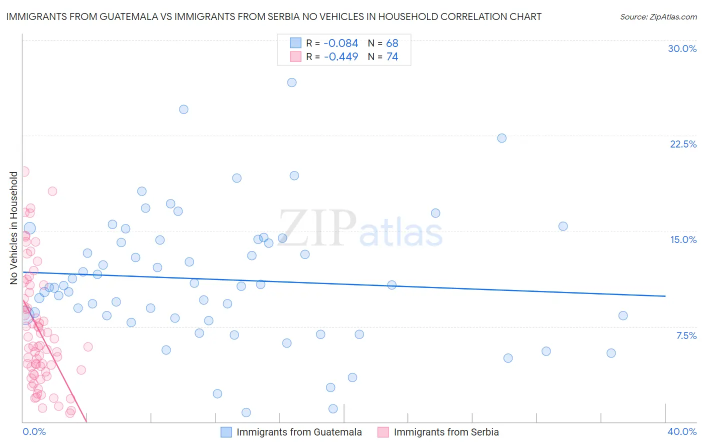 Immigrants from Guatemala vs Immigrants from Serbia No Vehicles in Household