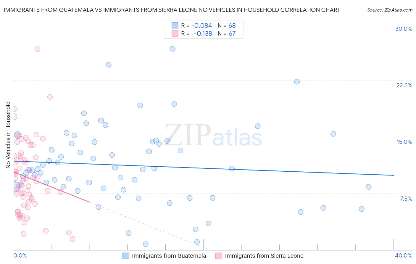 Immigrants from Guatemala vs Immigrants from Sierra Leone No Vehicles in Household