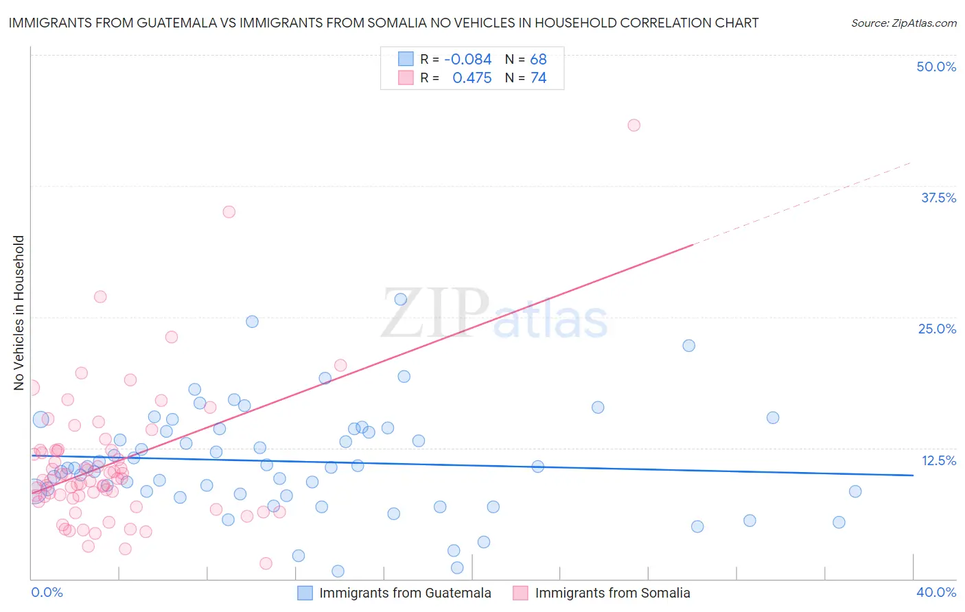 Immigrants from Guatemala vs Immigrants from Somalia No Vehicles in Household