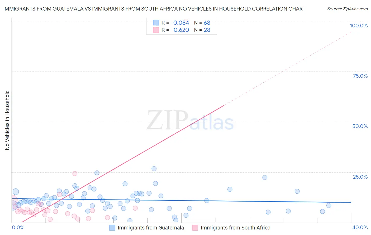 Immigrants from Guatemala vs Immigrants from South Africa No Vehicles in Household