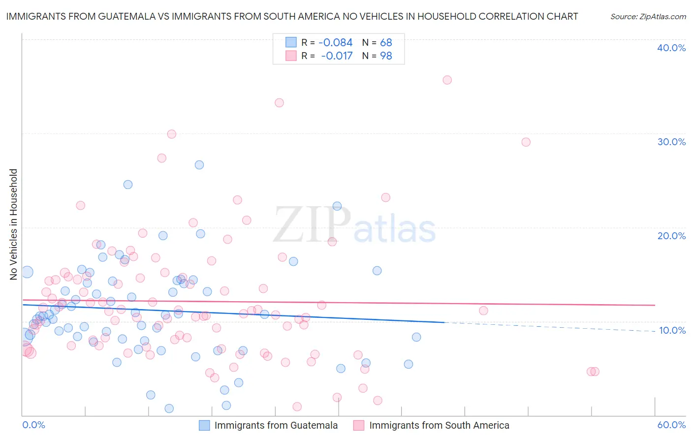 Immigrants from Guatemala vs Immigrants from South America No Vehicles in Household