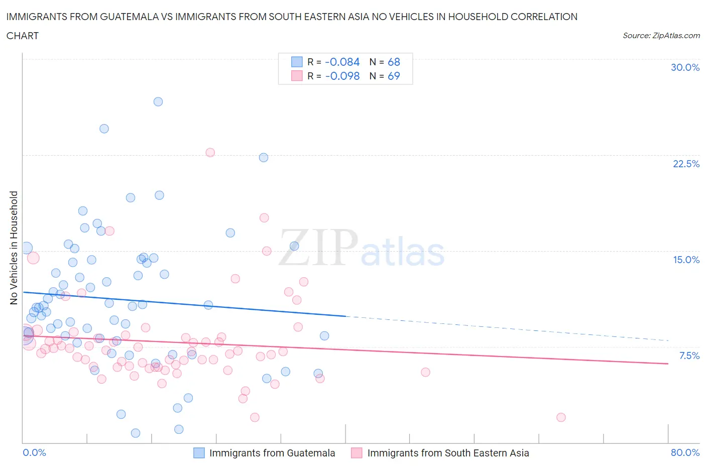 Immigrants from Guatemala vs Immigrants from South Eastern Asia No Vehicles in Household