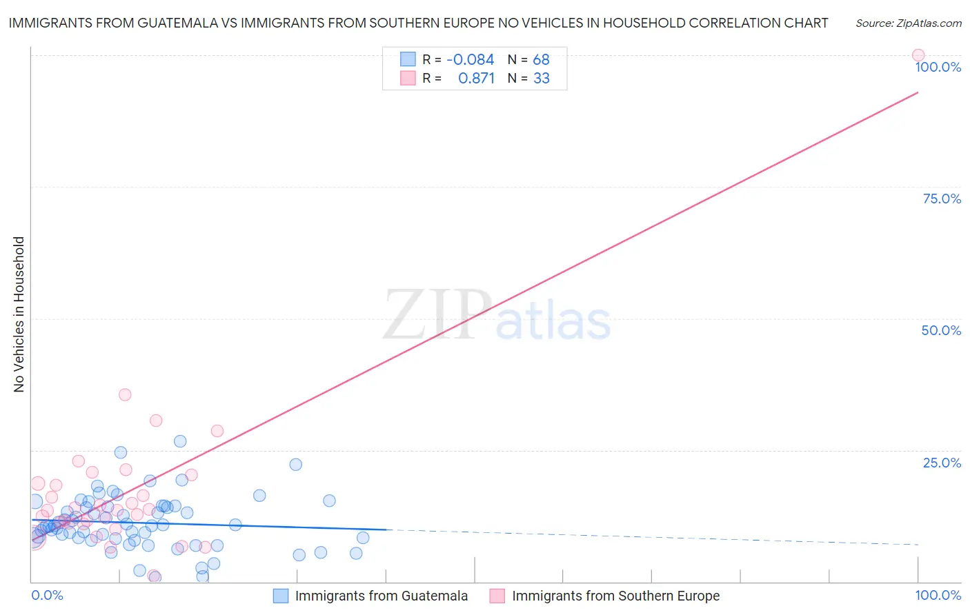 Immigrants from Guatemala vs Immigrants from Southern Europe No Vehicles in Household