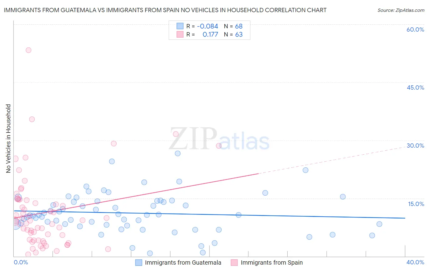 Immigrants from Guatemala vs Immigrants from Spain No Vehicles in Household