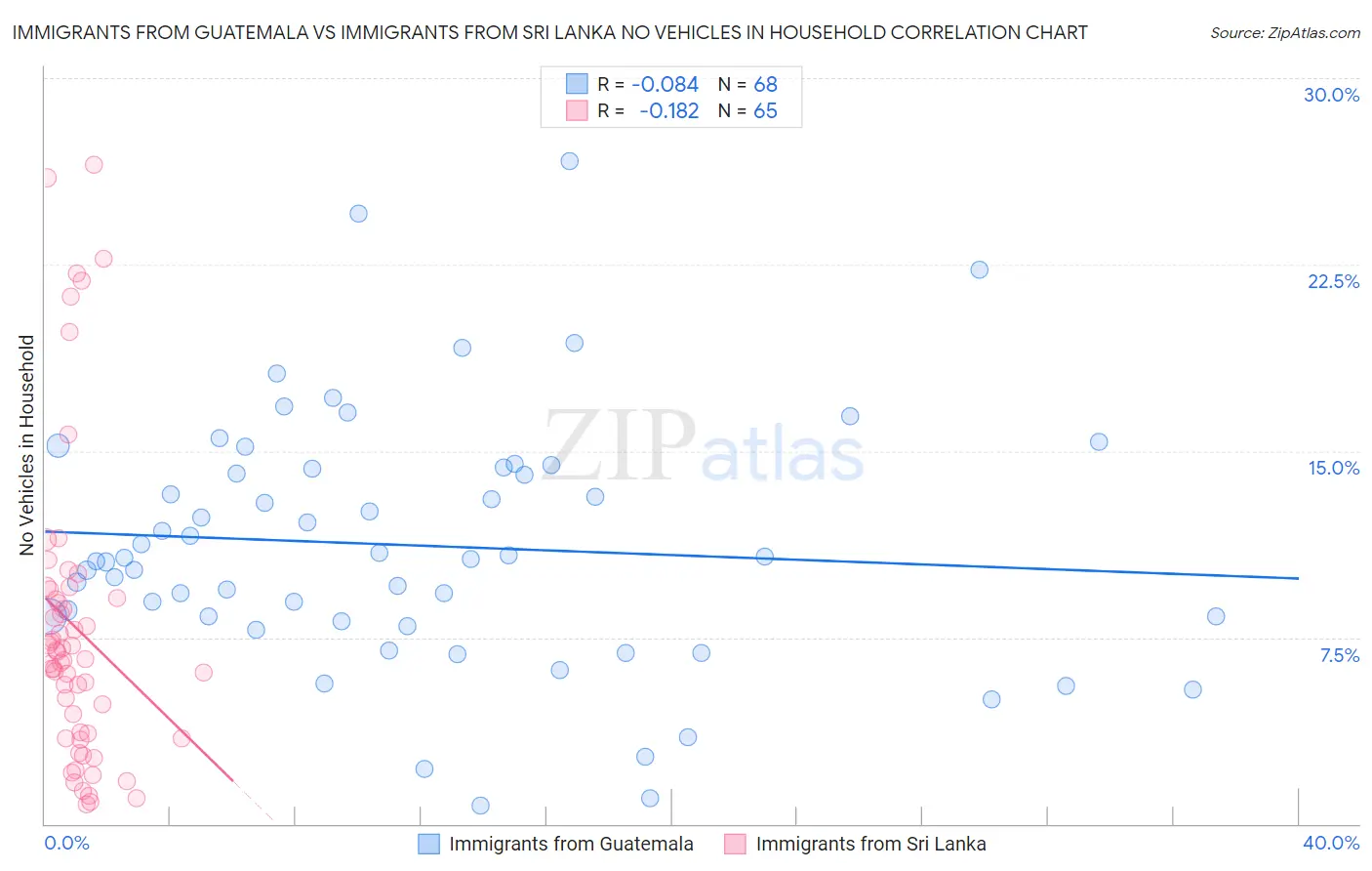 Immigrants from Guatemala vs Immigrants from Sri Lanka No Vehicles in Household