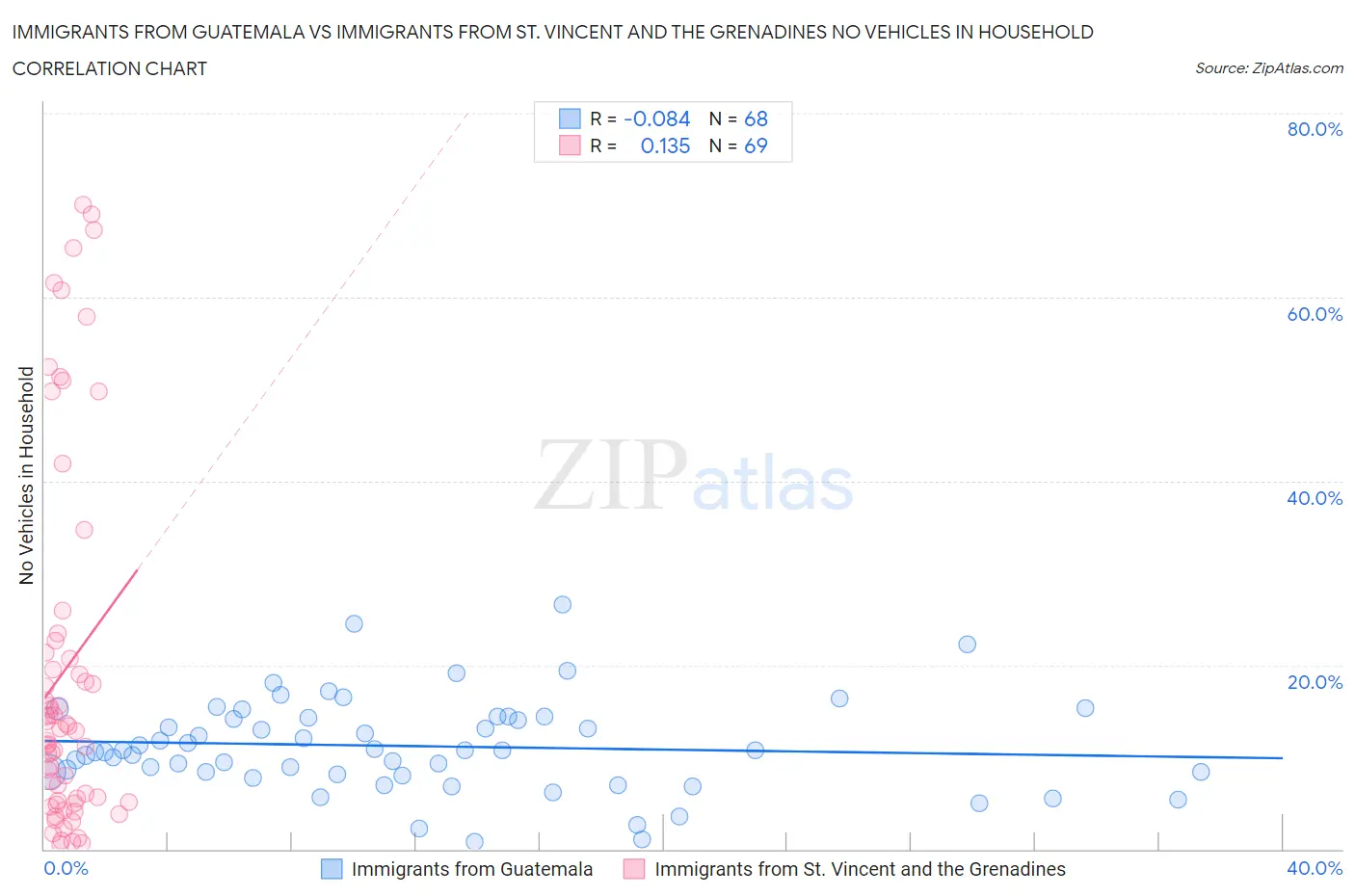 Immigrants from Guatemala vs Immigrants from St. Vincent and the Grenadines No Vehicles in Household