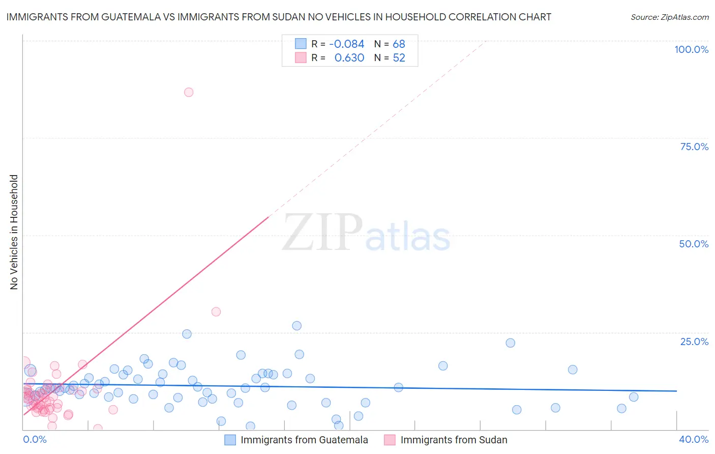 Immigrants from Guatemala vs Immigrants from Sudan No Vehicles in Household