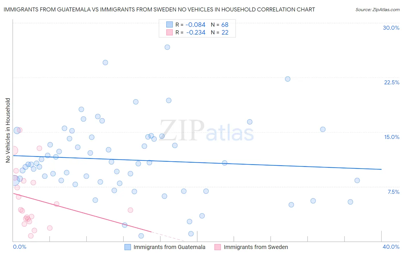 Immigrants from Guatemala vs Immigrants from Sweden No Vehicles in Household