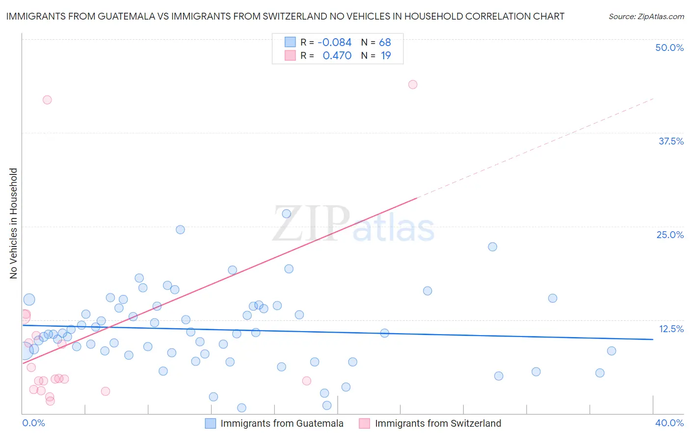 Immigrants from Guatemala vs Immigrants from Switzerland No Vehicles in Household