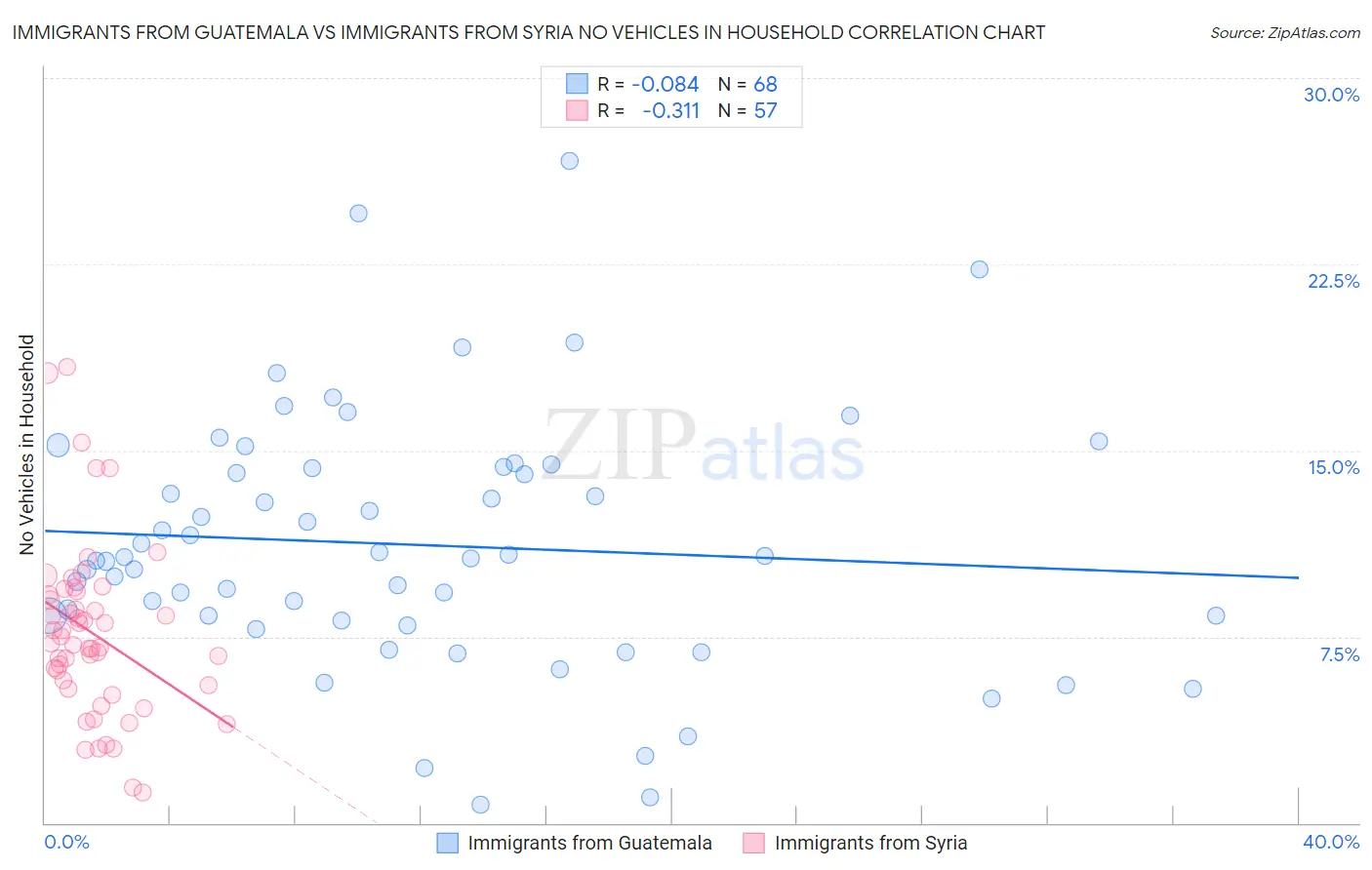 Immigrants from Guatemala vs Immigrants from Syria No Vehicles in Household