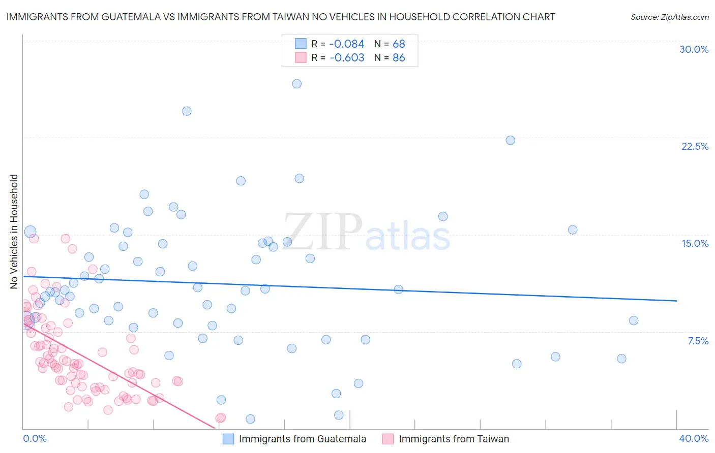 Immigrants from Guatemala vs Immigrants from Taiwan No Vehicles in Household