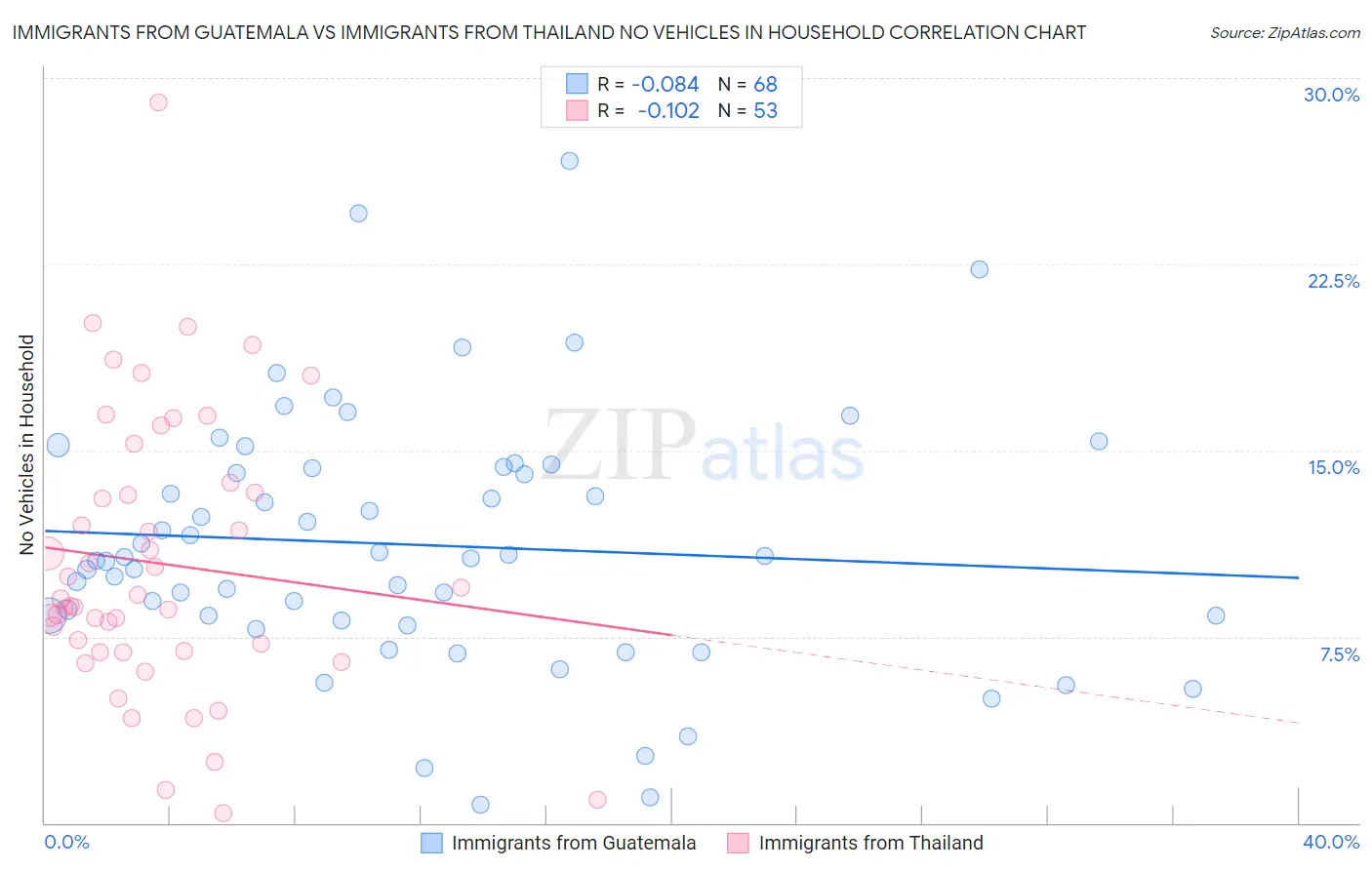 Immigrants from Guatemala vs Immigrants from Thailand No Vehicles in Household