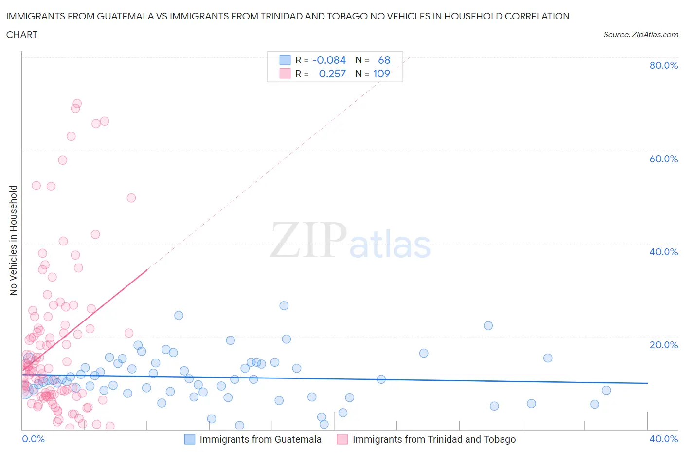 Immigrants from Guatemala vs Immigrants from Trinidad and Tobago No Vehicles in Household