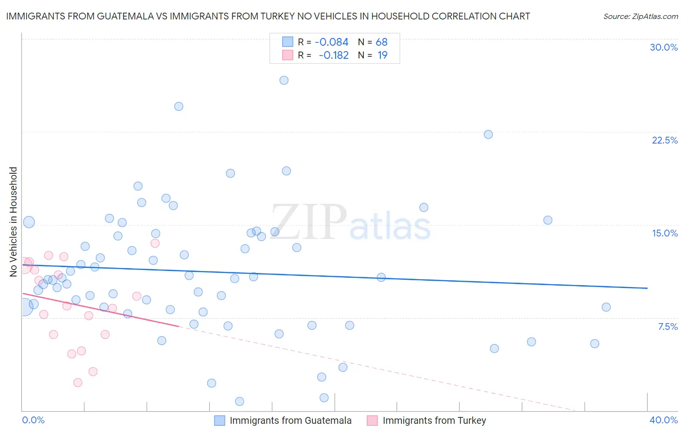 Immigrants from Guatemala vs Immigrants from Turkey No Vehicles in Household