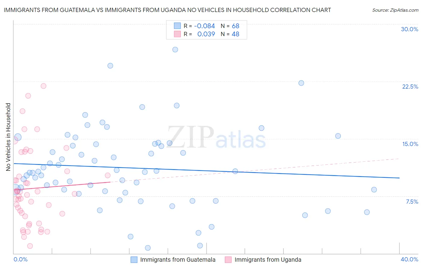 Immigrants from Guatemala vs Immigrants from Uganda No Vehicles in Household