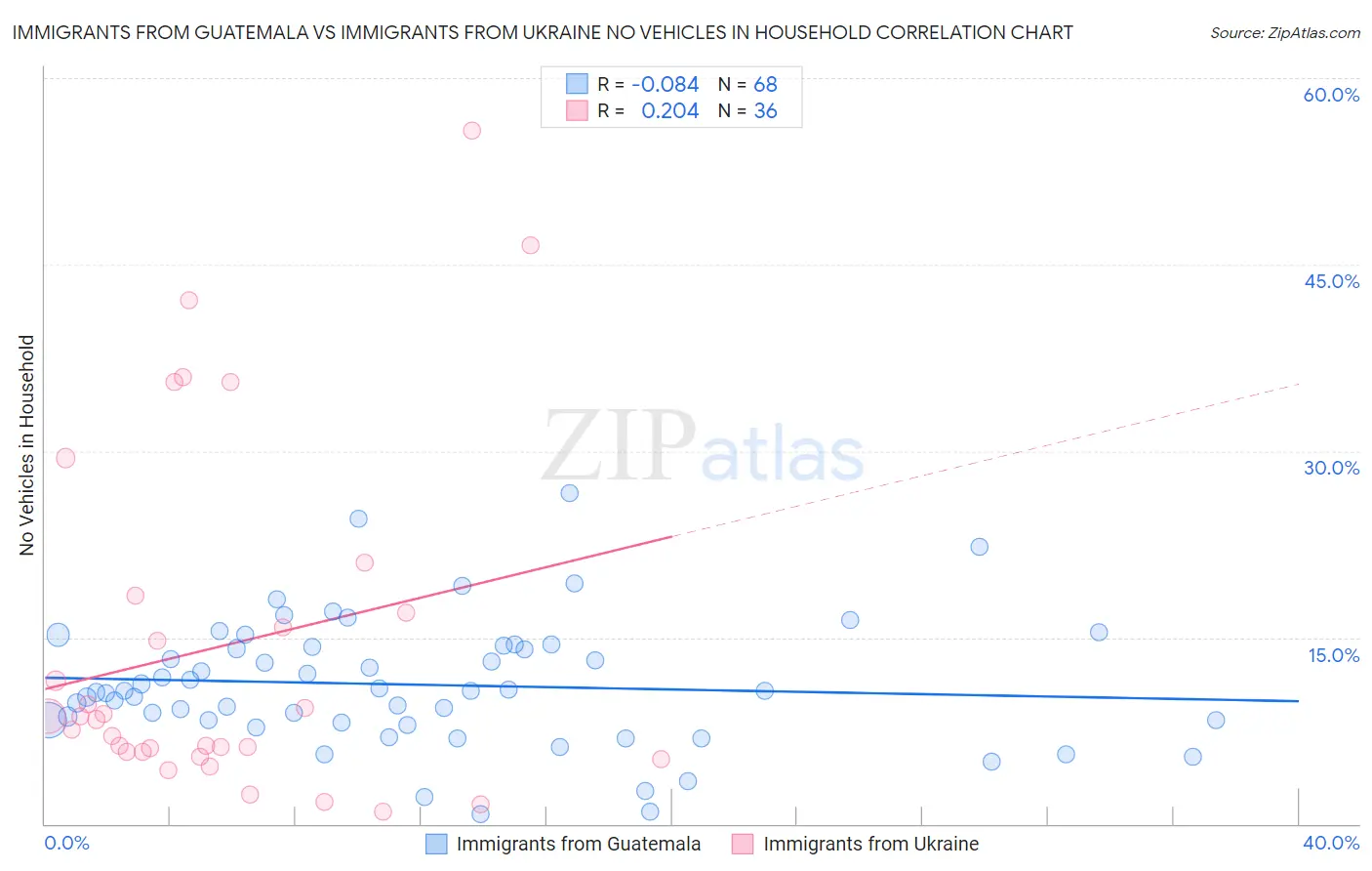 Immigrants from Guatemala vs Immigrants from Ukraine No Vehicles in Household