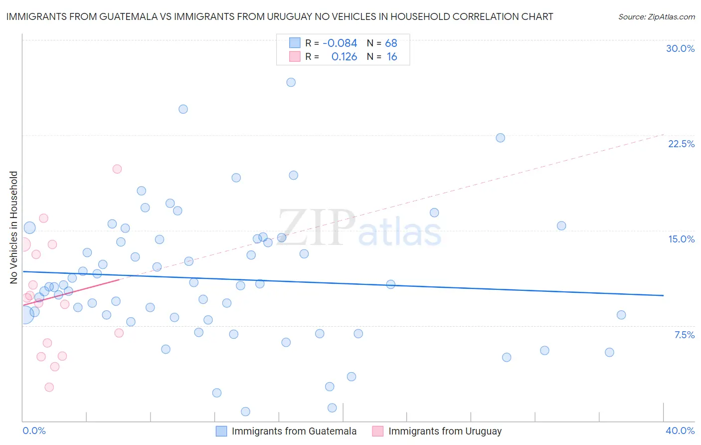 Immigrants from Guatemala vs Immigrants from Uruguay No Vehicles in Household