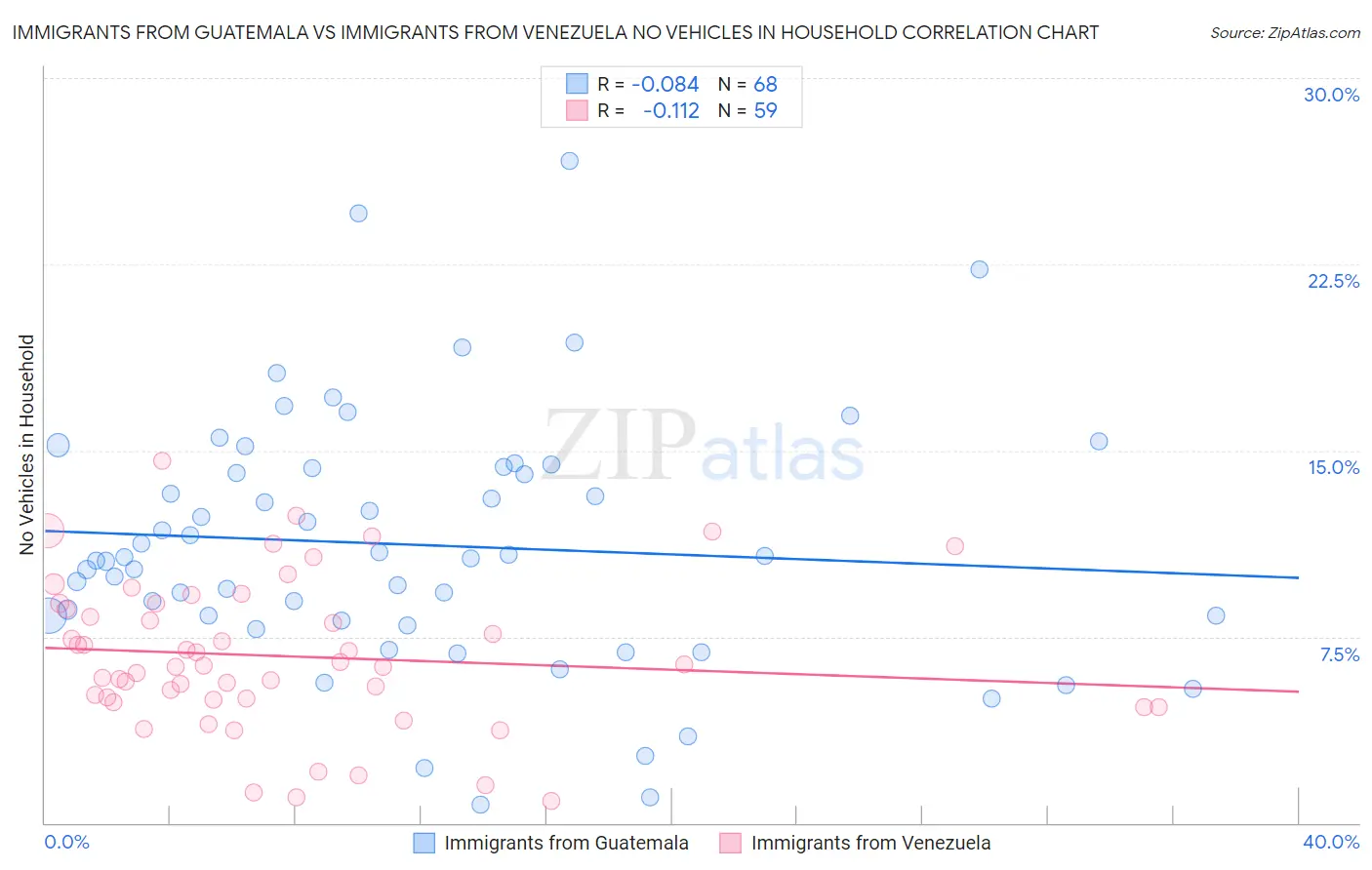 Immigrants from Guatemala vs Immigrants from Venezuela No Vehicles in Household