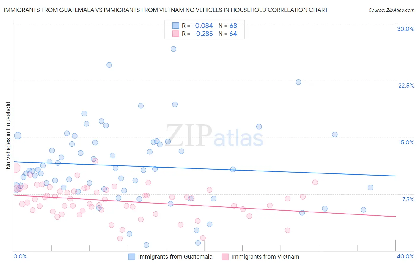 Immigrants from Guatemala vs Immigrants from Vietnam No Vehicles in Household