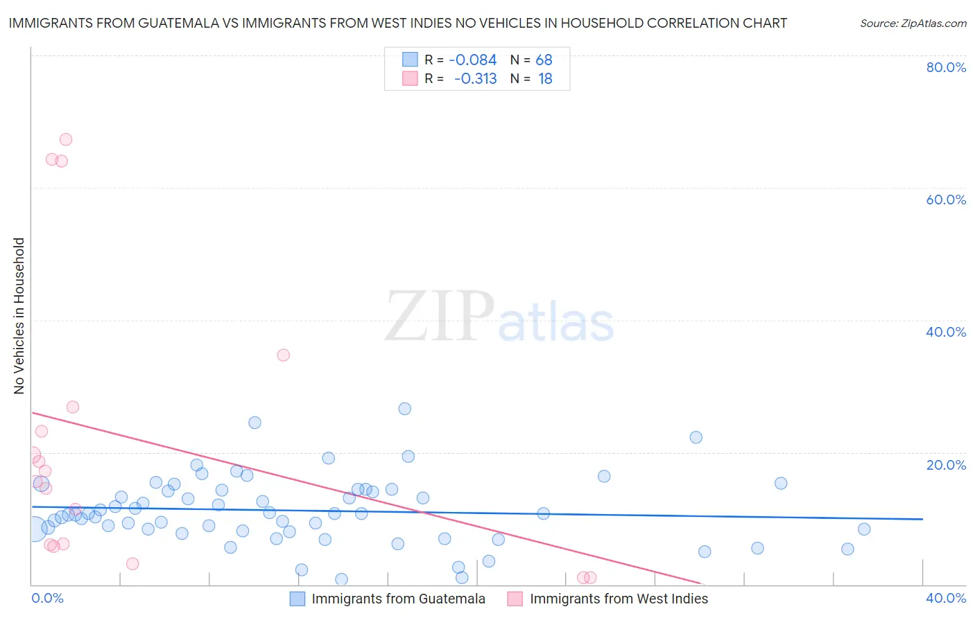 Immigrants from Guatemala vs Immigrants from West Indies No Vehicles in Household