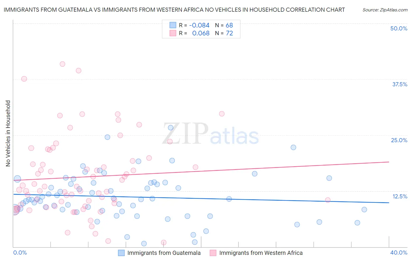 Immigrants from Guatemala vs Immigrants from Western Africa No Vehicles in Household