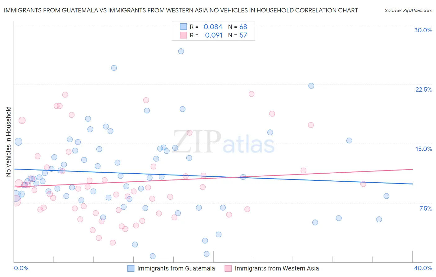 Immigrants from Guatemala vs Immigrants from Western Asia No Vehicles in Household