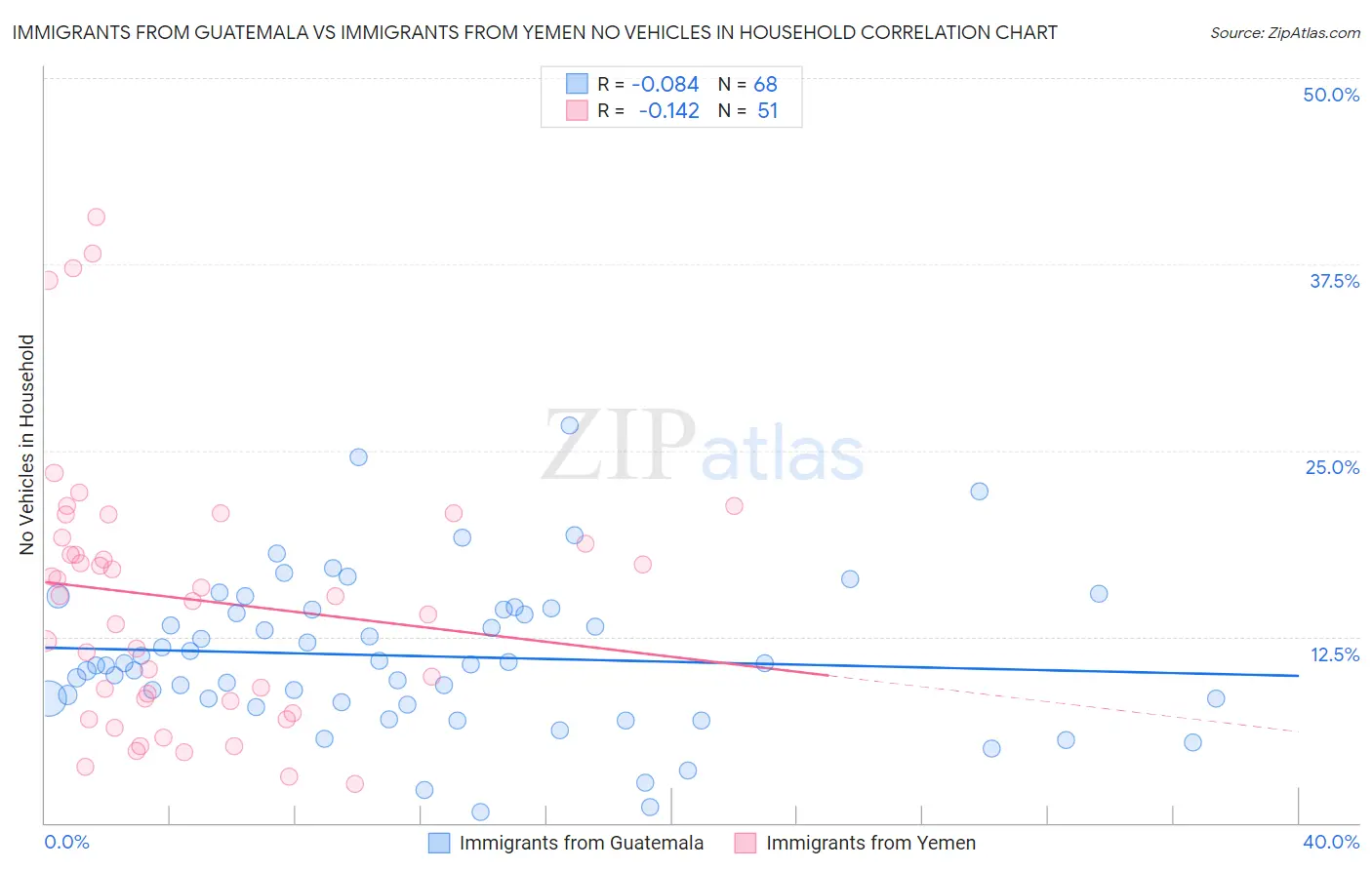 Immigrants from Guatemala vs Immigrants from Yemen No Vehicles in Household