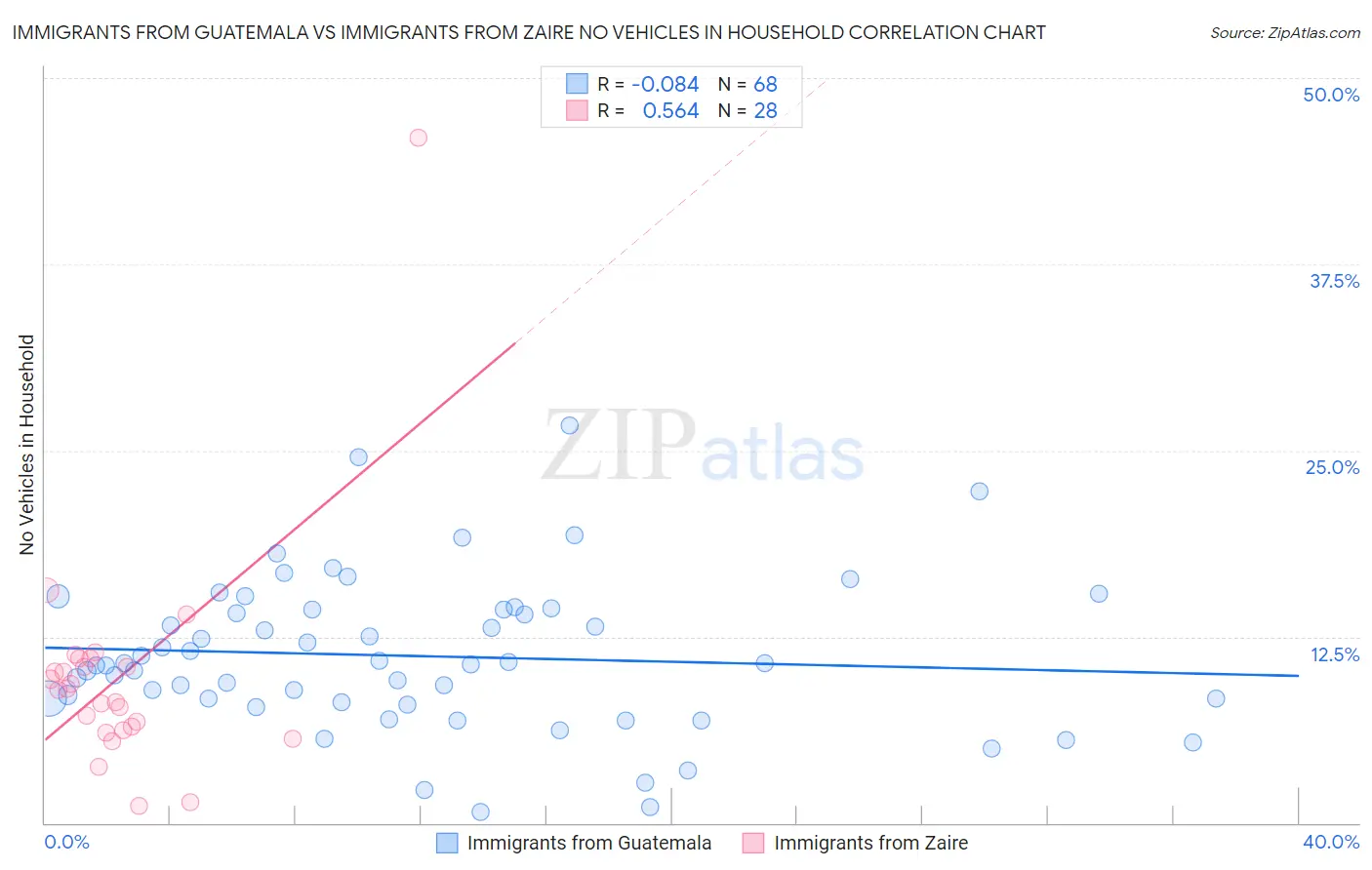 Immigrants from Guatemala vs Immigrants from Zaire No Vehicles in Household