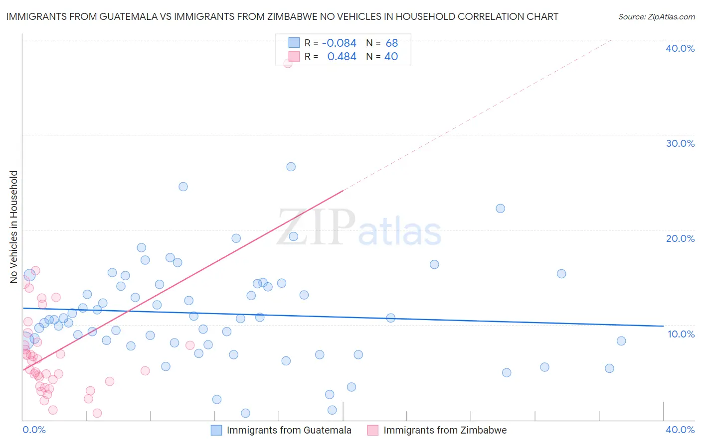 Immigrants from Guatemala vs Immigrants from Zimbabwe No Vehicles in Household