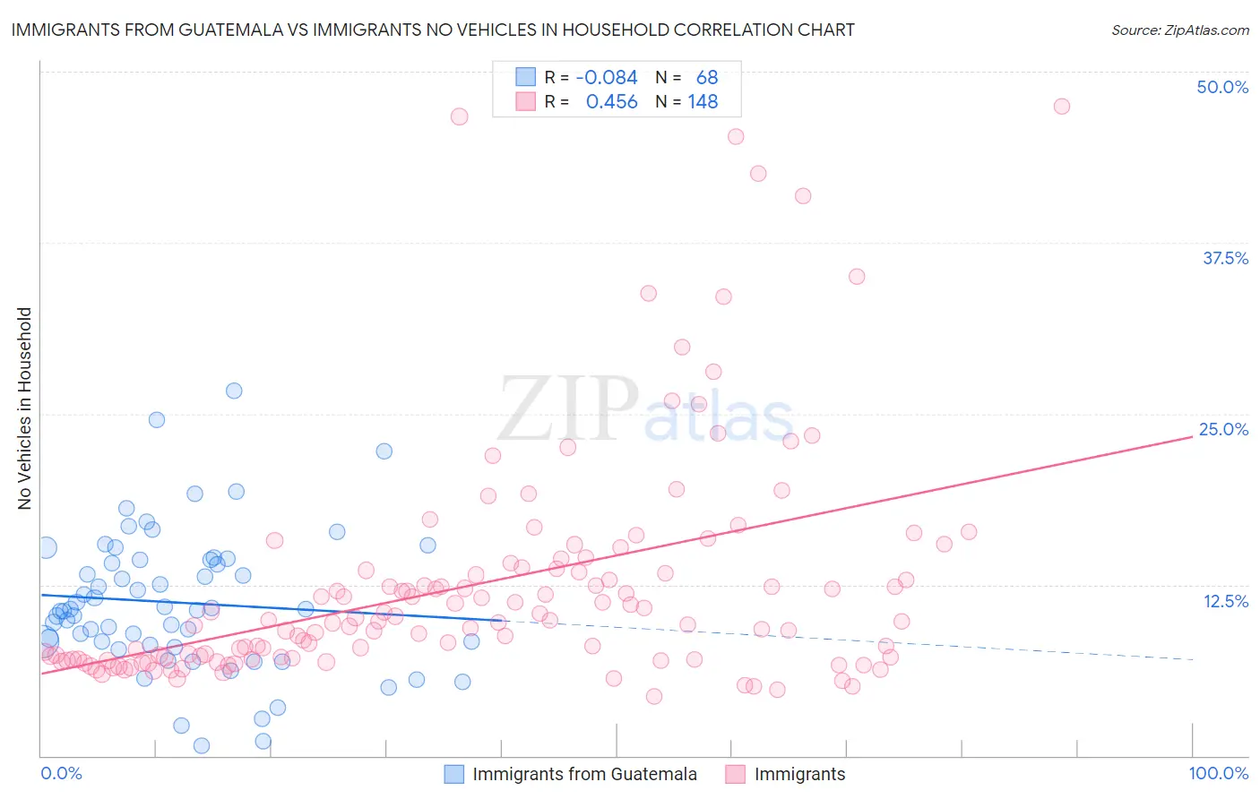 Immigrants from Guatemala vs Immigrants No Vehicles in Household