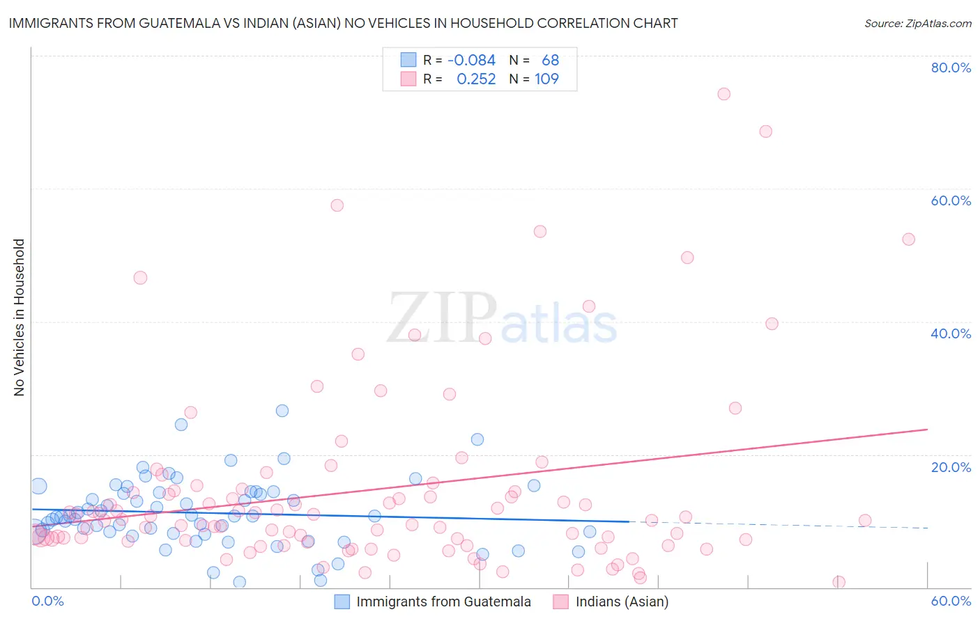 Immigrants from Guatemala vs Indian (Asian) No Vehicles in Household