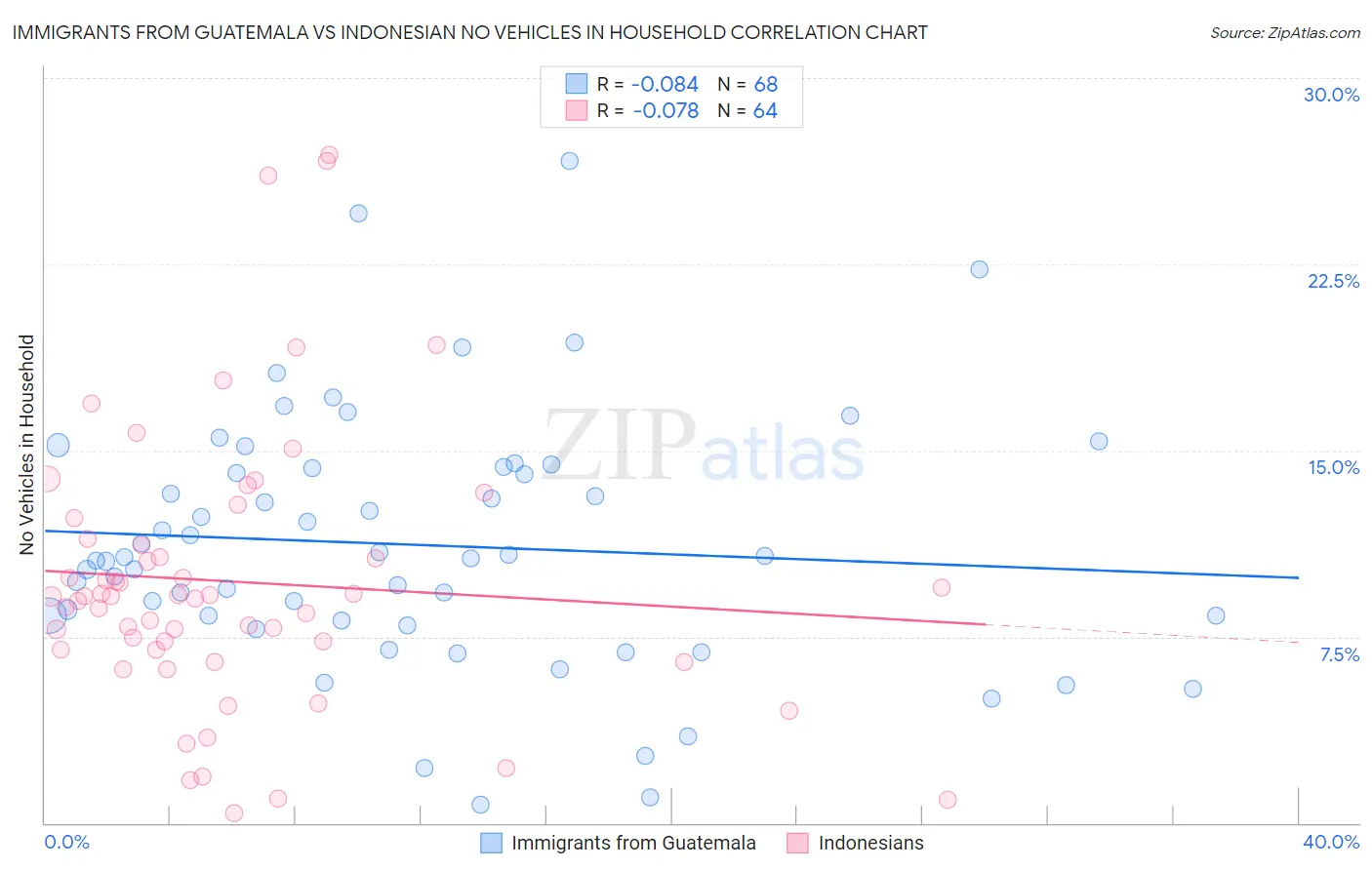 Immigrants from Guatemala vs Indonesian No Vehicles in Household