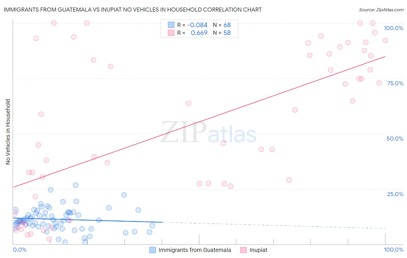 Immigrants from Guatemala vs Inupiat No Vehicles in Household