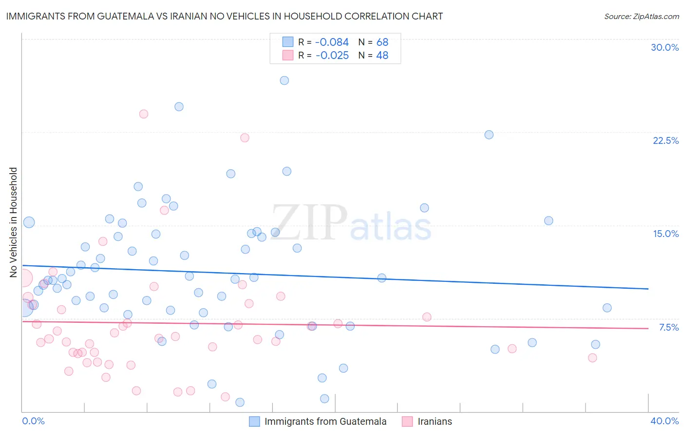 Immigrants from Guatemala vs Iranian No Vehicles in Household